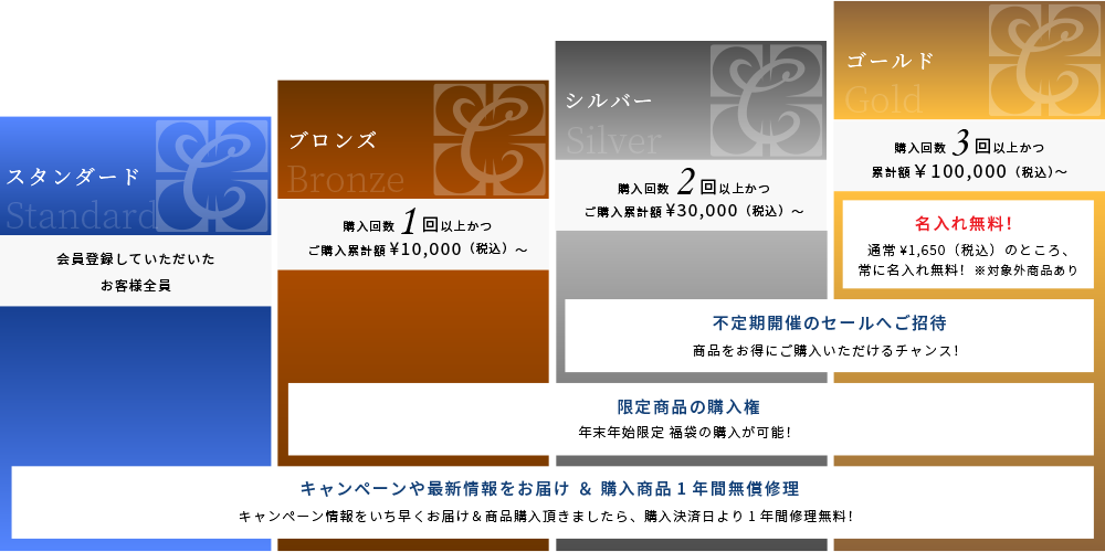 スタンダード会員は、会員登録していただいたお客様全員が対象。キャンペーン情報をいち早くお届けし、購入決済日より一年間修理を無料で承ります。ブロンズ会員は、購入回数が1回以上かつ、ご購入累計額が1万円（税込）以上の方が対象。スタンダード会員の特典に加え、限定商品（年末年始限定の福袋など）の購入権が得られます。シルバー会員は、購入回数2回以上かつ、ご購入累計額が3万円（税込）以上の方が対象。スタンダード会員とブロンズ会員の特典に加え、不定期開催セールへご招待いたします。ゴールド会員は、購入回数3回以上かつ、ご購入累計額が10万円（税込）以上の方が対象。スタンダード会員とブロンズ会員、シルバー会員の特典に加え、通常1,650円(税込)の名入れをいつでも無料で承ります。（名入れ対象外商品があります）