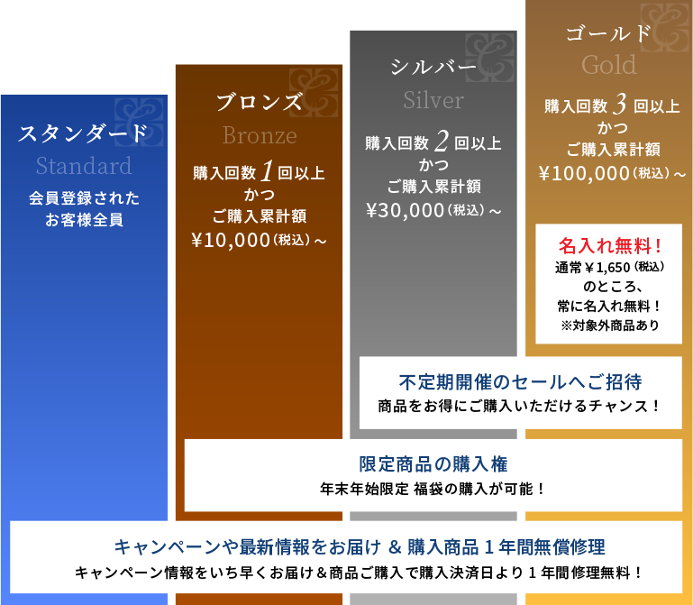 スタンダード会員は、会員登録していただいたお客様全員が対象。キャンペーン情報をいち早くお届けし、購入決済日より一年間修理を無料で承ります。ブロンズ会員は、購入回数が1回以上かつ、ご購入累計額が1万円（税込）以上の方が対象。スタンダード会員の特典に加え、限定商品（年末年始限定の福袋など）の購入権が得られます。シルバー会員は、購入回数2回以上かつ、ご購入累計額が3万円（税込）以上の方が対象。スタンダード会員とブロンズ会員の特典に加え、不定期開催セールへご招待いたします。ゴールド会員は、購入回数3回以上かつ、ご購入累計額が10万円（税込）以上の方が対象。スタンダード会員とブロンズ会員、シルバー会員の特典に加え、通常1,650円(税込)の名入れをいつでも無料で承ります。（名入れ対象外商品があります）